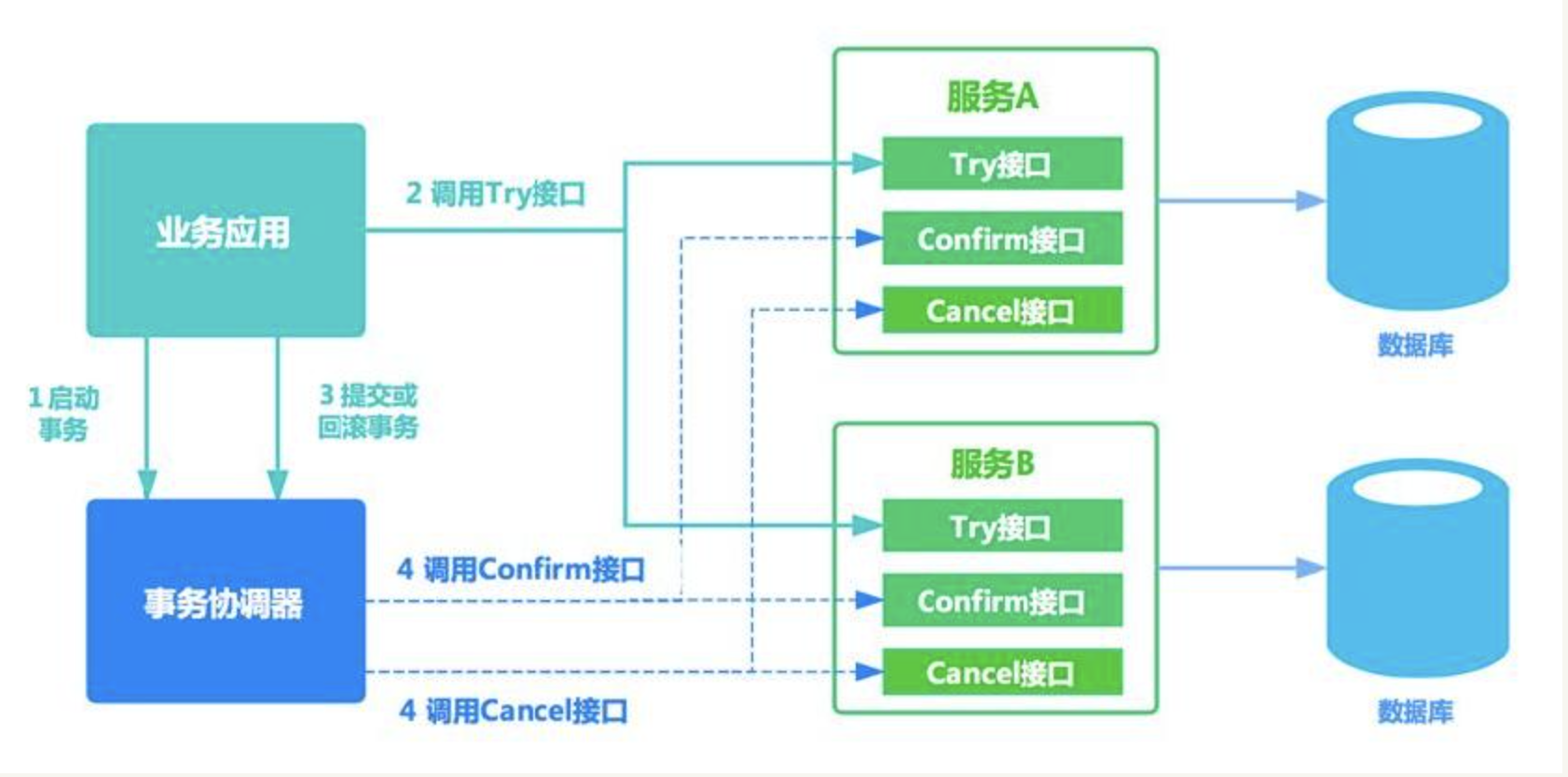 TCC-过程