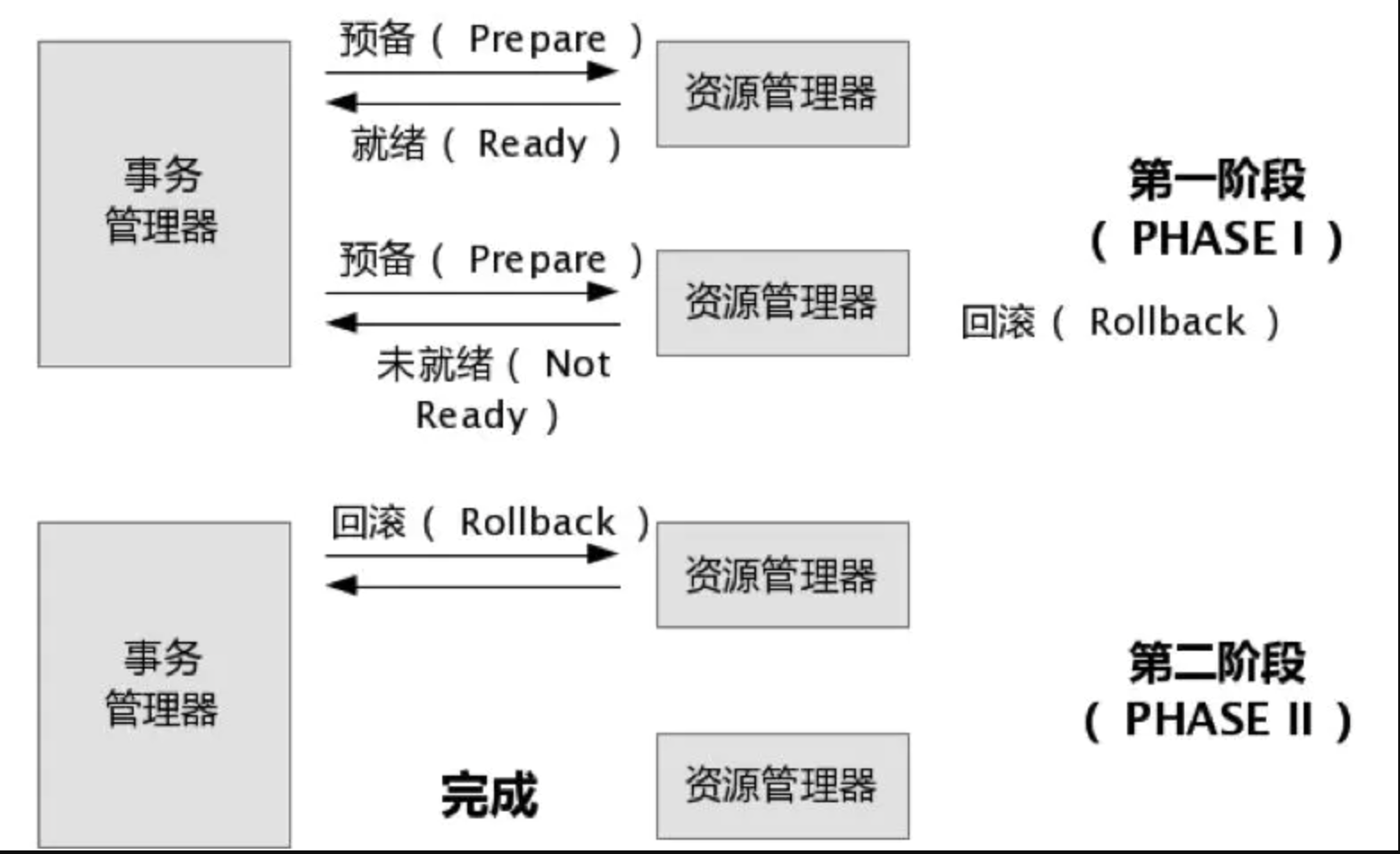 分布式事务-2pc