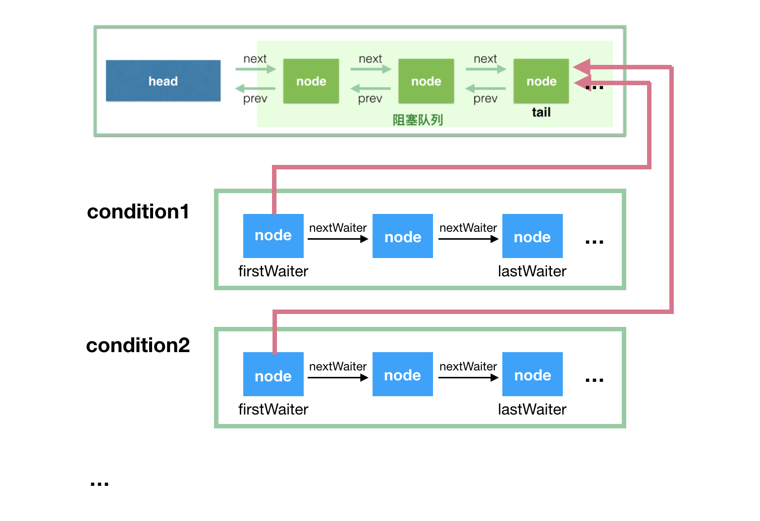 condition-queue