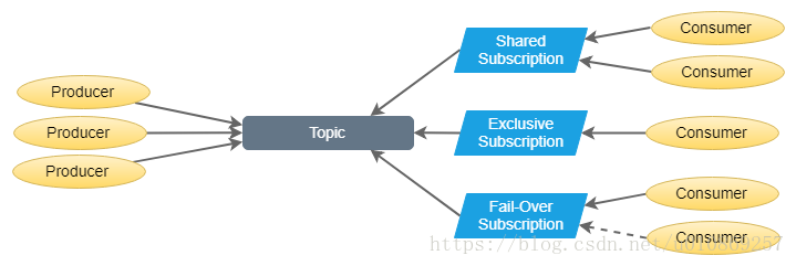 图2.Topic和Subscriptions