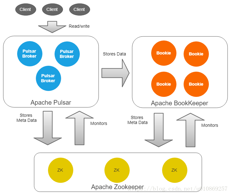 图3.Apache Pulsar、Bookkeeper和Zookeeper